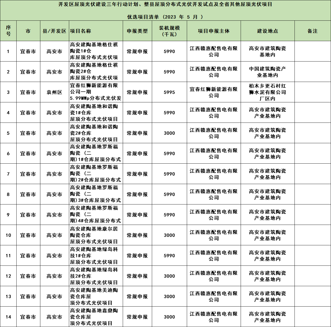 268MW！江西整縣開發試點項目2023年5月競爭性優選結果公示