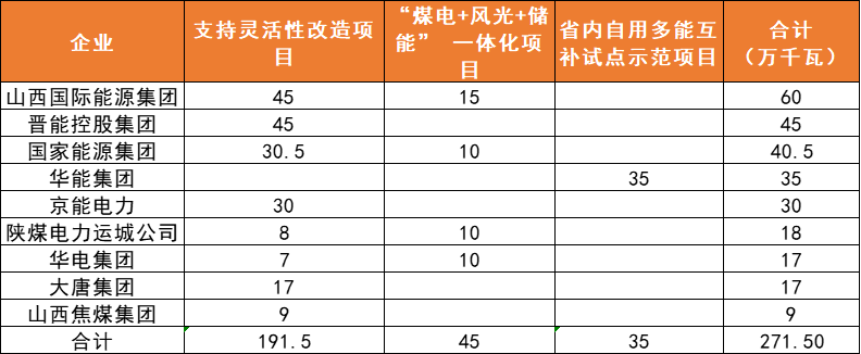 山西：完成6GW風(fēng)、光項目分配，山西國際能源、國電投規(guī)模居首
