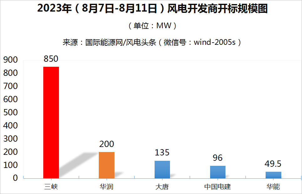 陸上含塔筒最低1750元/kW，不含塔筒最低1698元/kW！本周1.33GW風(fēng)機(jī)開(kāi)標(biāo)！【風(fēng)電項(xiàng)目·周分析】